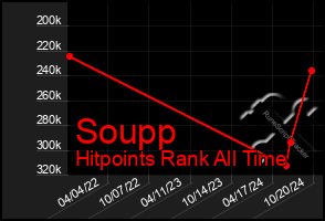 Total Graph of Soupp