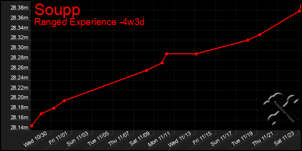 Last 31 Days Graph of Soupp