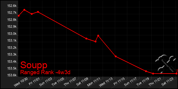 Last 31 Days Graph of Soupp