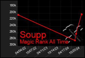 Total Graph of Soupp