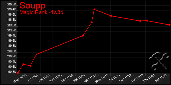 Last 31 Days Graph of Soupp