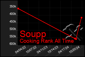 Total Graph of Soupp