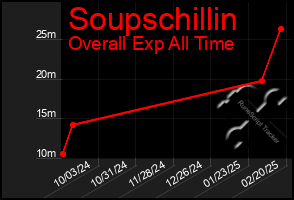 Total Graph of Soupschillin