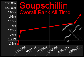 Total Graph of Soupschillin