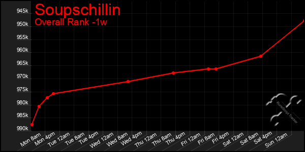 Last 7 Days Graph of Soupschillin