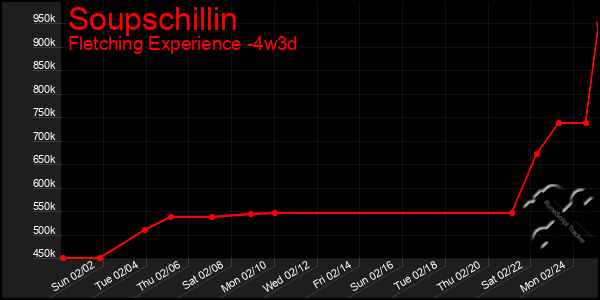 Last 31 Days Graph of Soupschillin