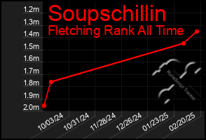 Total Graph of Soupschillin