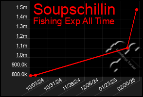 Total Graph of Soupschillin