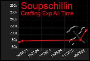 Total Graph of Soupschillin