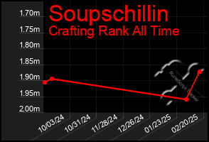 Total Graph of Soupschillin