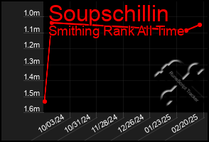 Total Graph of Soupschillin