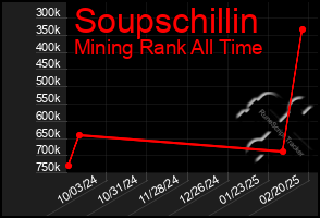 Total Graph of Soupschillin