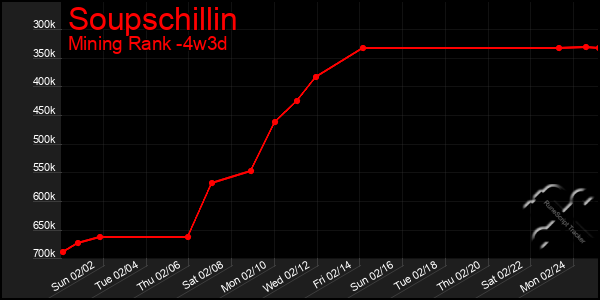 Last 31 Days Graph of Soupschillin