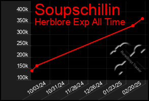 Total Graph of Soupschillin