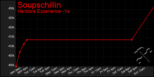 Last 7 Days Graph of Soupschillin