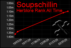 Total Graph of Soupschillin