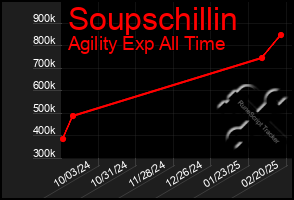 Total Graph of Soupschillin