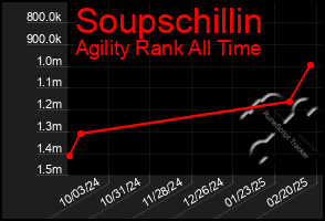 Total Graph of Soupschillin