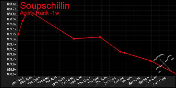 Last 7 Days Graph of Soupschillin