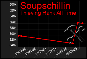 Total Graph of Soupschillin