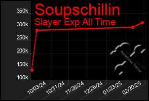 Total Graph of Soupschillin