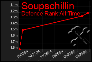 Total Graph of Soupschillin