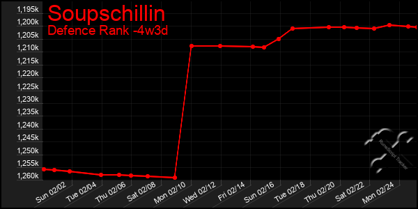 Last 31 Days Graph of Soupschillin