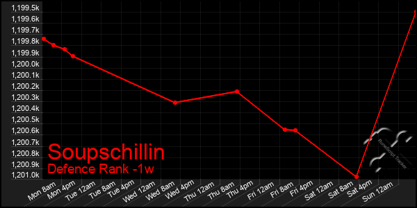 Last 7 Days Graph of Soupschillin