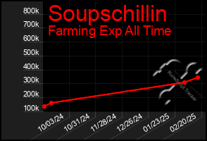 Total Graph of Soupschillin