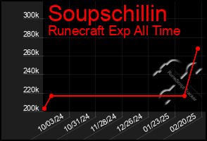 Total Graph of Soupschillin