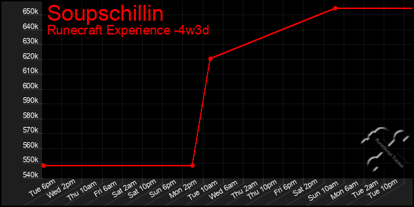 Last 31 Days Graph of Soupschillin