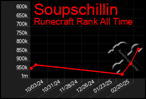 Total Graph of Soupschillin