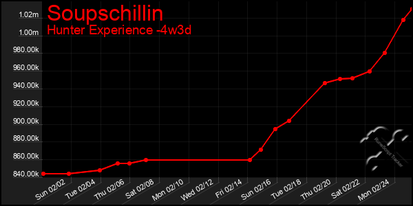 Last 31 Days Graph of Soupschillin