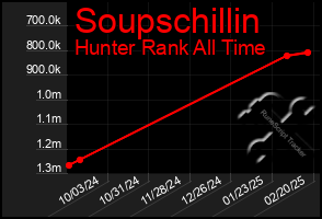 Total Graph of Soupschillin