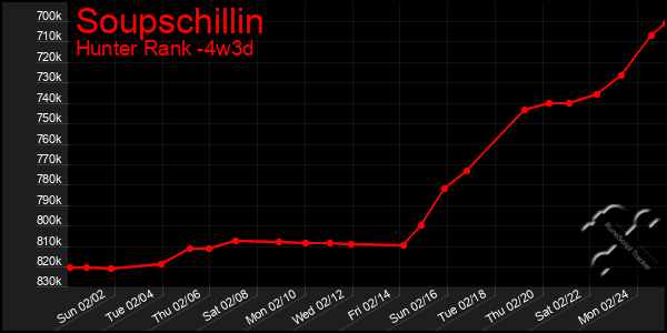 Last 31 Days Graph of Soupschillin