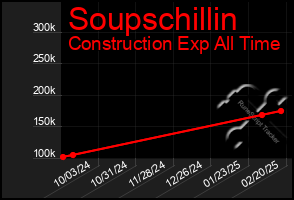 Total Graph of Soupschillin