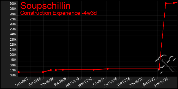 Last 31 Days Graph of Soupschillin