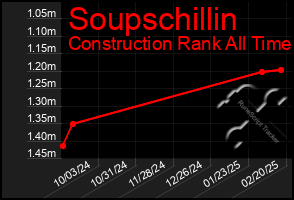 Total Graph of Soupschillin