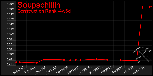 Last 31 Days Graph of Soupschillin