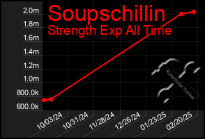 Total Graph of Soupschillin