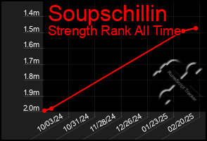 Total Graph of Soupschillin