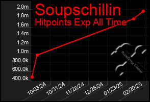 Total Graph of Soupschillin