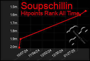 Total Graph of Soupschillin