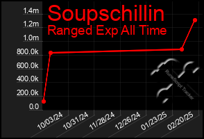 Total Graph of Soupschillin