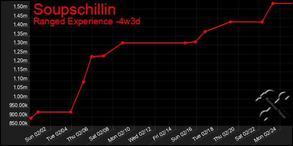 Last 31 Days Graph of Soupschillin