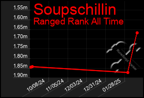 Total Graph of Soupschillin