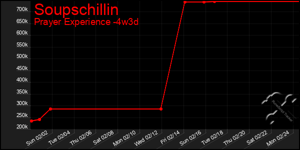 Last 31 Days Graph of Soupschillin