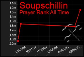 Total Graph of Soupschillin