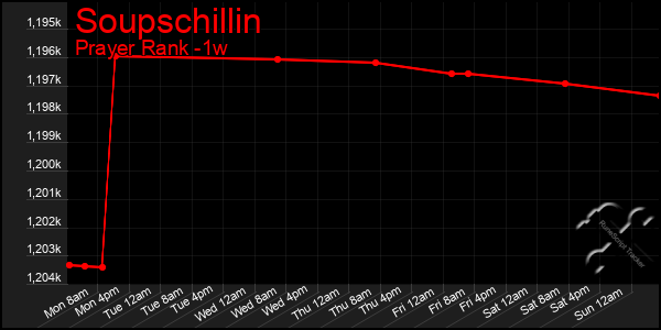 Last 7 Days Graph of Soupschillin