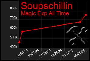 Total Graph of Soupschillin